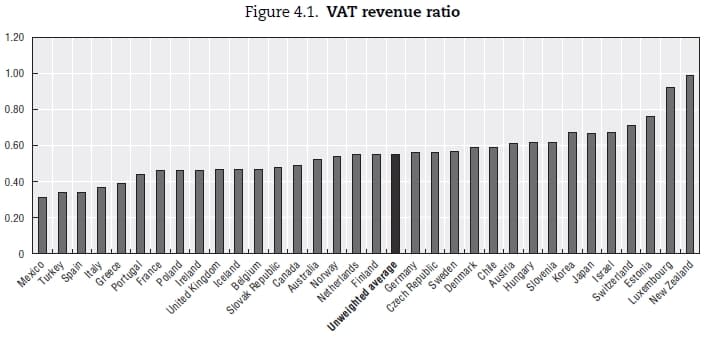 VAT Revenue ratio per country