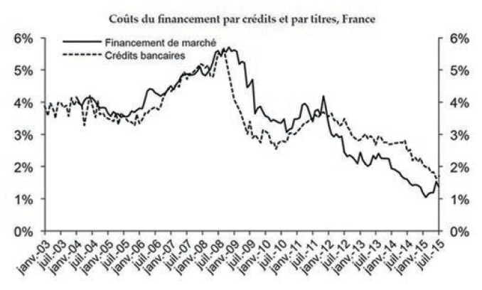 Coût financement par crédits et par titres, France